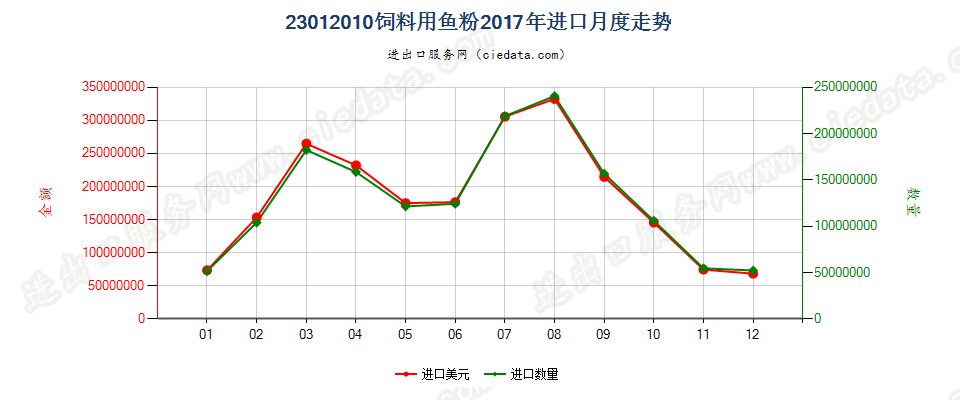 23012010饲料用鱼粉进口2017年月度走势图