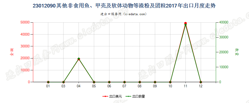 23012090其他非食用鱼、甲壳及软体动物等渣粉及团粒出口2017年月度走势图