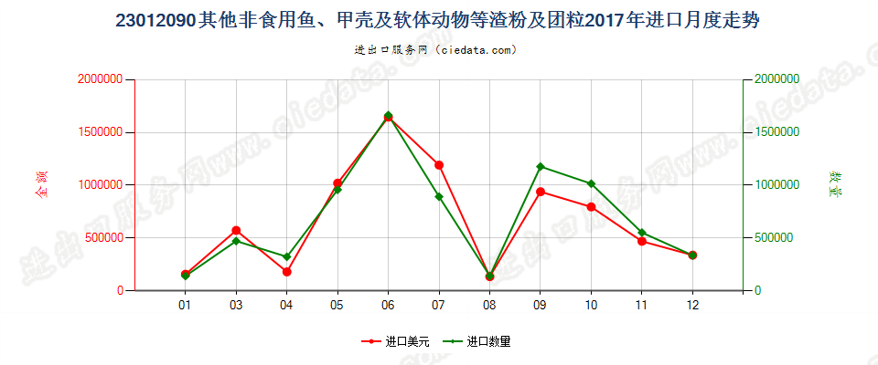 23012090其他非食用鱼、甲壳及软体动物等渣粉及团粒进口2017年月度走势图