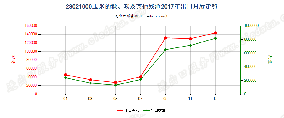 23021000玉米的糠、麸及其他残渣出口2017年月度走势图