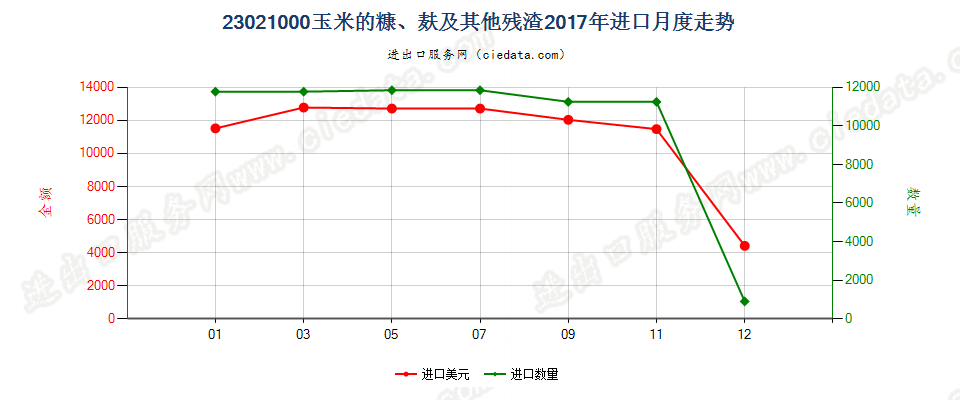 23021000玉米的糠、麸及其他残渣进口2017年月度走势图