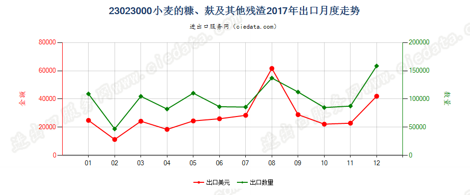 23023000小麦的糠、麸及其他残渣出口2017年月度走势图