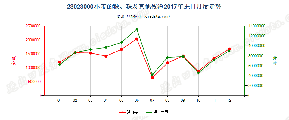 23023000小麦的糠、麸及其他残渣进口2017年月度走势图