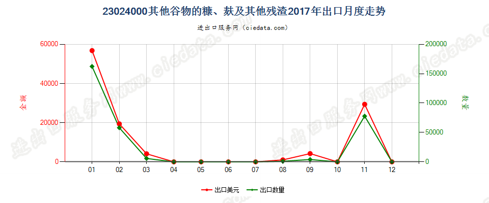 23024000其他谷物的糠、麸及其他残渣出口2017年月度走势图