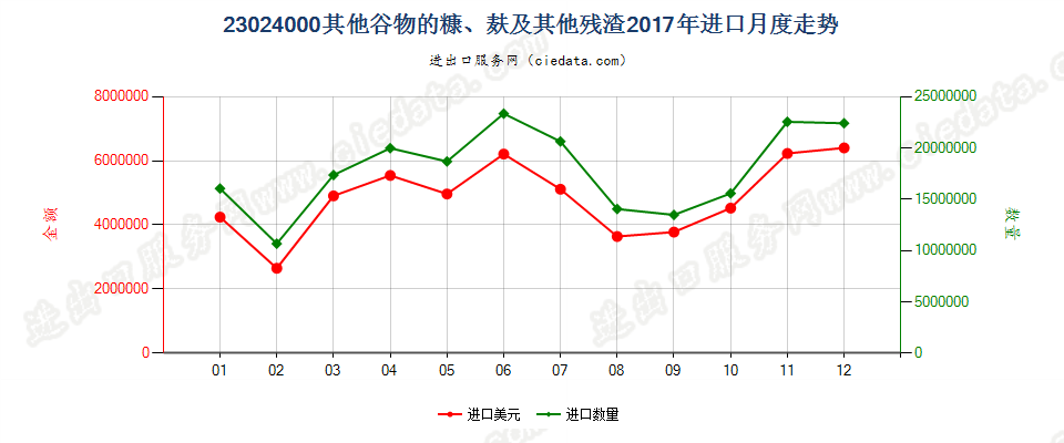 23024000其他谷物的糠、麸及其他残渣进口2017年月度走势图