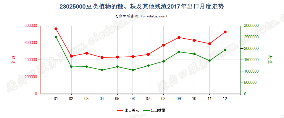 23025000豆类植物的糠、麸及其他残渣出口2017年月度走势图