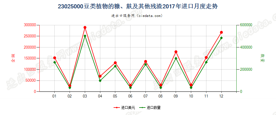 23025000豆类植物的糠、麸及其他残渣进口2017年月度走势图