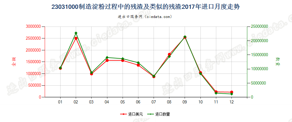 23031000制造淀粉过程中的残渣及类似的残渣进口2017年月度走势图