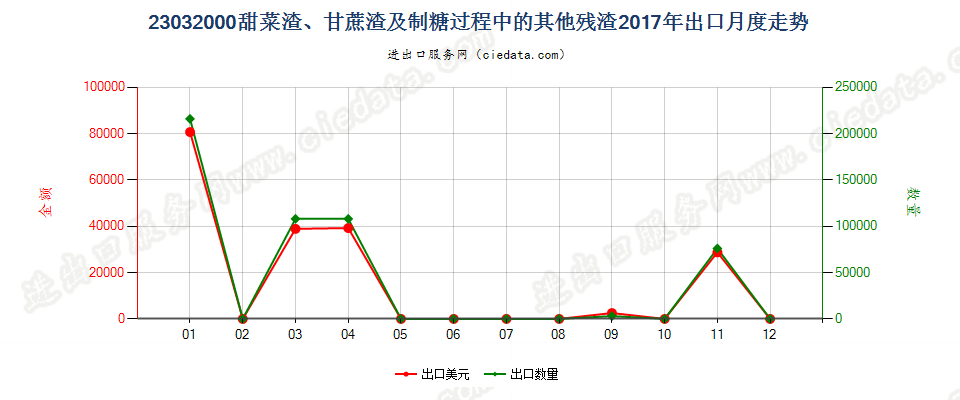 23032000甜菜渣、甘蔗渣及制糖过程中的其他残渣出口2017年月度走势图