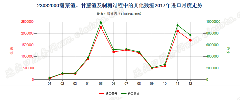 23032000甜菜渣、甘蔗渣及制糖过程中的其他残渣进口2017年月度走势图