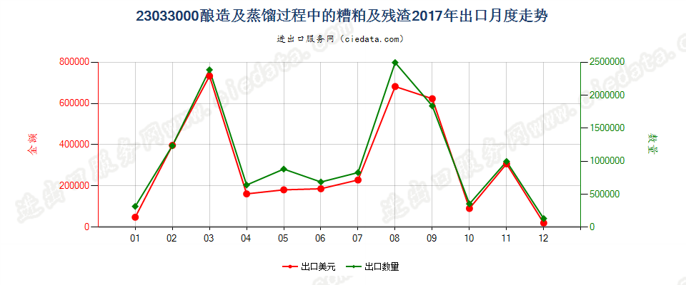 23033000酿造及蒸馏过程中的糟粕及残渣出口2017年月度走势图