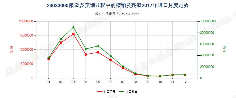 23033000酿造及蒸馏过程中的糟粕及残渣进口2017年月度走势图