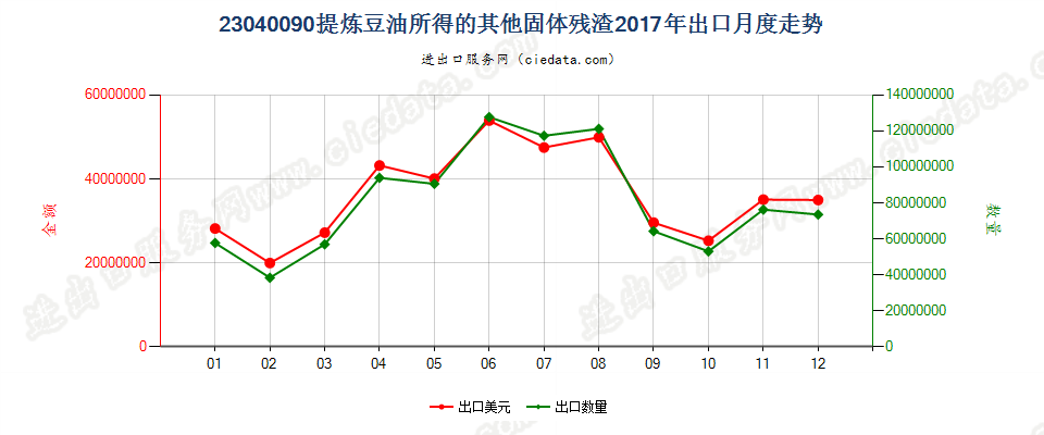 23040090提炼豆油所得的其他固体残渣出口2017年月度走势图