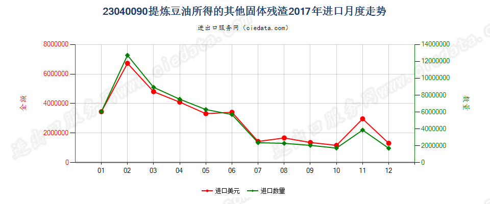 23040090提炼豆油所得的其他固体残渣进口2017年月度走势图