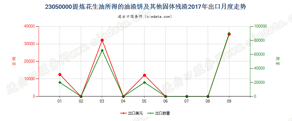 23050000提炼花生油所得的油渣饼及其他固体残渣出口2017年月度走势图