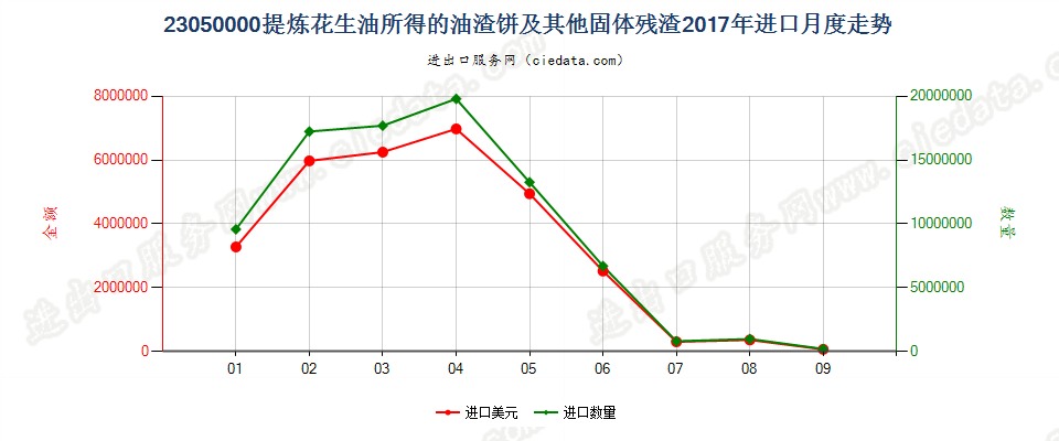 23050000提炼花生油所得的油渣饼及其他固体残渣进口2017年月度走势图