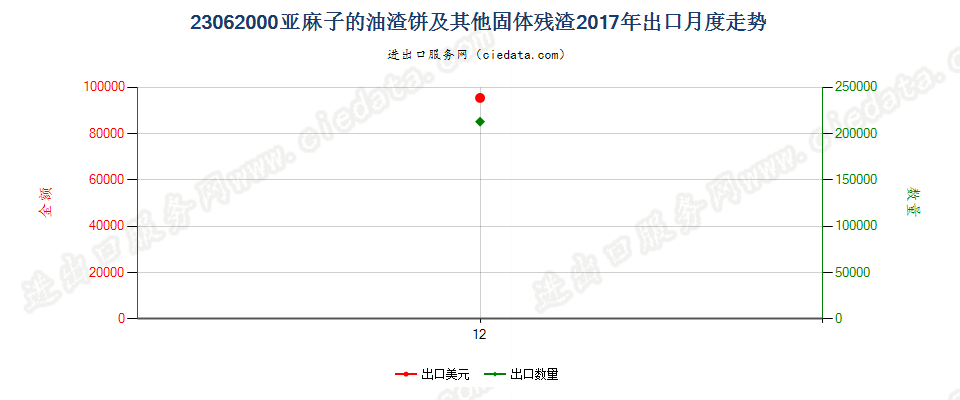 23062000亚麻子的油渣饼及其他固体残渣出口2017年月度走势图