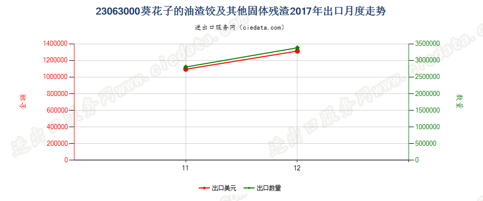 23063000葵花子的油渣饼及其他固体残渣出口2017年月度走势图