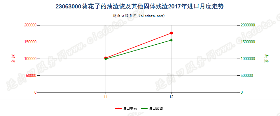 23063000葵花子的油渣饼及其他固体残渣进口2017年月度走势图