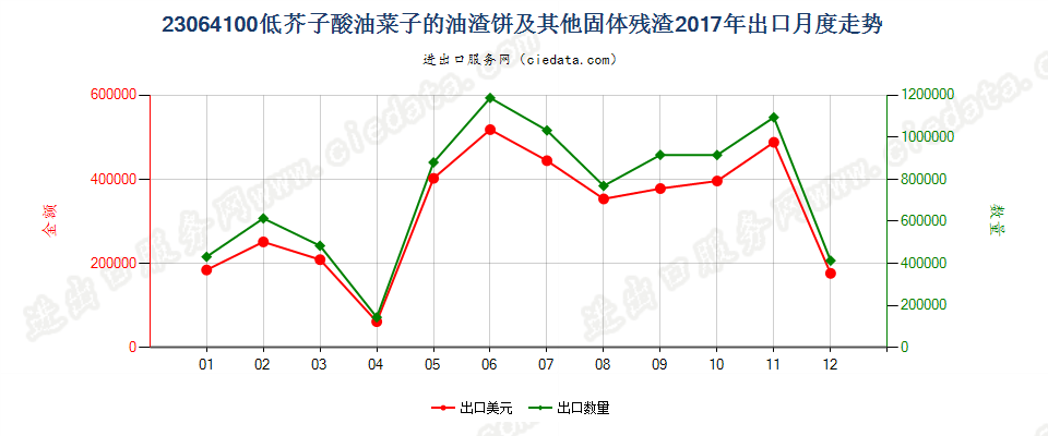 23064100低芥子酸油菜子的油渣饼及其他固体残渣出口2017年月度走势图