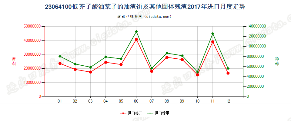 23064100低芥子酸油菜子的油渣饼及其他固体残渣进口2017年月度走势图