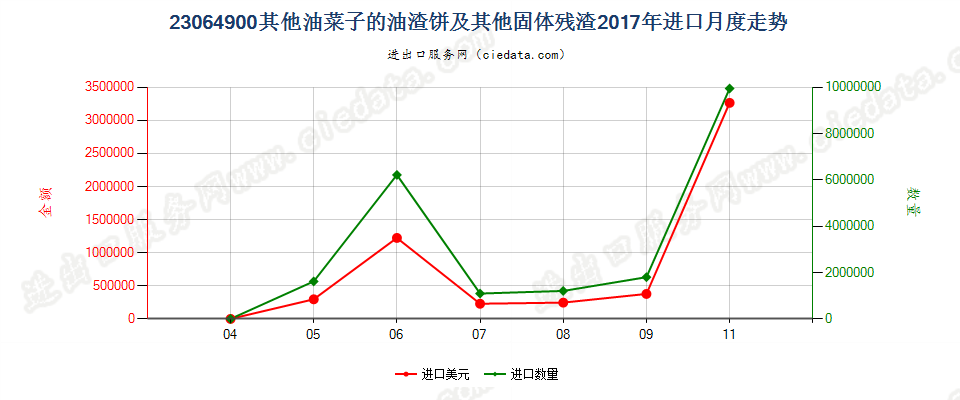 23064900其他油菜子的油渣饼及其他固体残渣进口2017年月度走势图