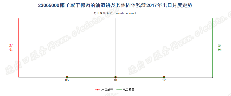 23065000椰子或干椰肉的油渣饼及其他固体残渣出口2017年月度走势图