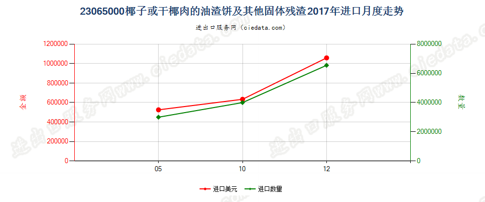 23065000椰子或干椰肉的油渣饼及其他固体残渣进口2017年月度走势图