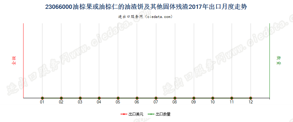 23066000油棕果或油棕仁的油渣饼及其他固体残渣出口2017年月度走势图