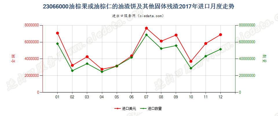 23066000油棕果或油棕仁的油渣饼及其他固体残渣进口2017年月度走势图