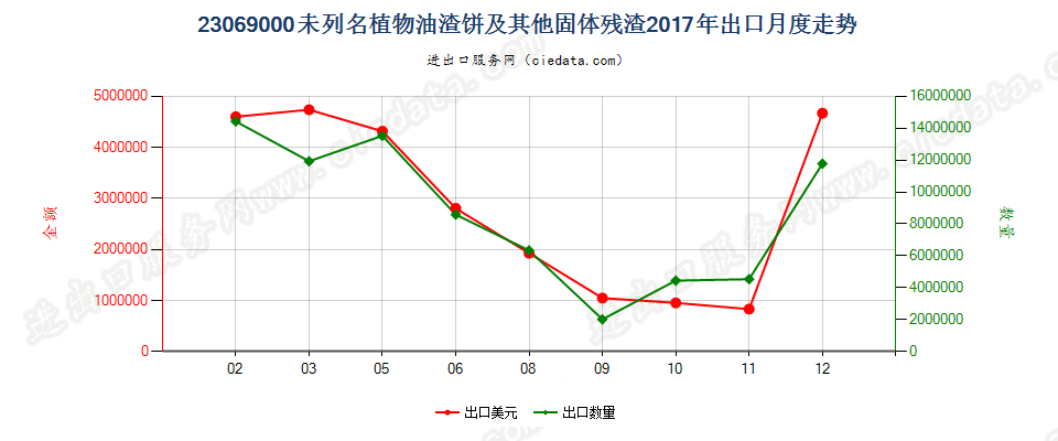 23069000未列名提炼植物或微生物油脂所得的油渣饼及其他固体残渣出口2017年月度走势图