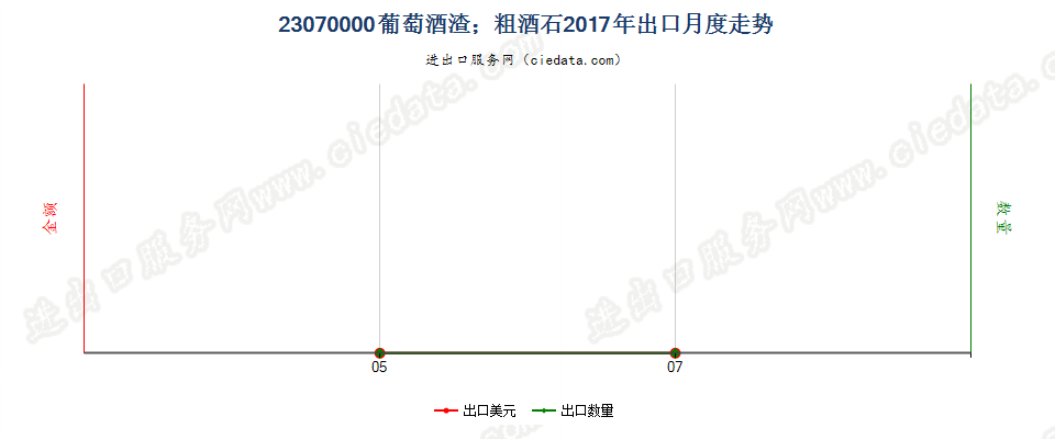 23070000葡萄酒渣；粗酒石出口2017年月度走势图