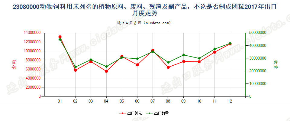 23080000动物饲料用未列名的植物原料、废料、残渣及副产品，不论是否制成团粒出口2017年月度走势图