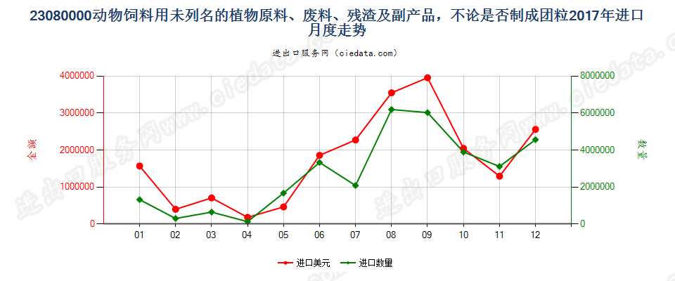 23080000动物饲料用未列名的植物原料、废料、残渣及副产品，不论是否制成团粒进口2017年月度走势图