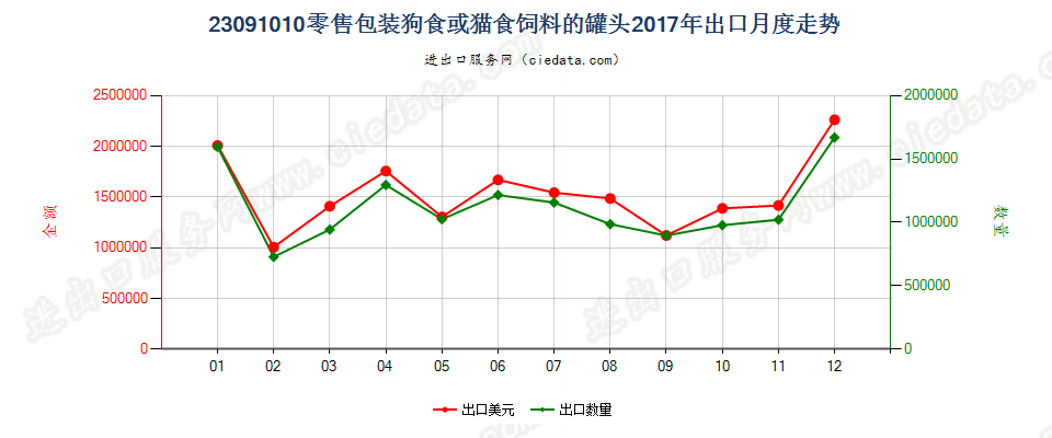 23091010零售包装狗食或猫食饲料的罐头出口2017年月度走势图