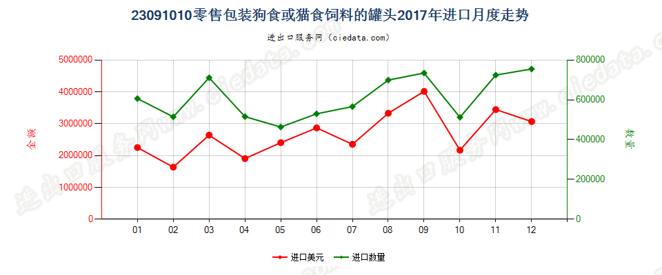 23091010零售包装狗食或猫食饲料的罐头进口2017年月度走势图