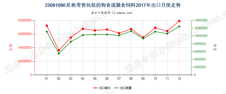 23091090其他零售包装的狗食或猫食饲料出口2017年月度走势图