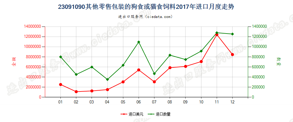 23091090其他零售包装的狗食或猫食饲料进口2017年月度走势图