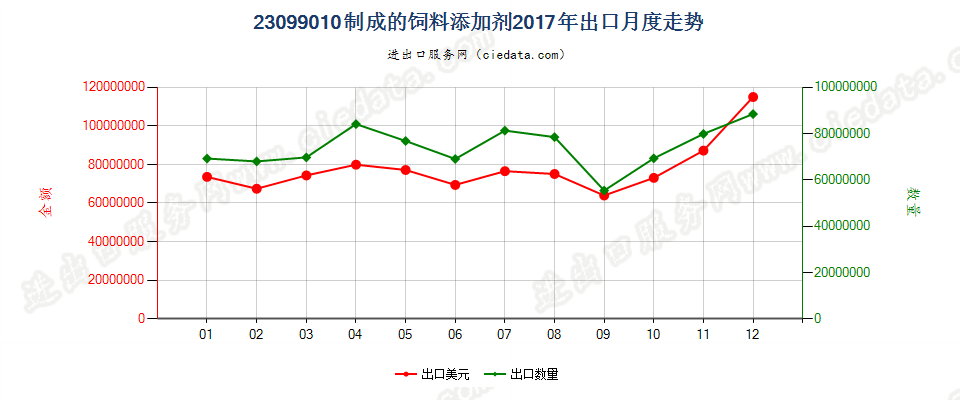 23099010制成的饲料添加剂出口2017年月度走势图