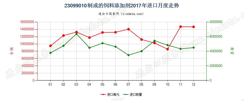 23099010制成的饲料添加剂进口2017年月度走势图