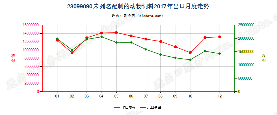 23099090未列名配制的动物饲料出口2017年月度走势图