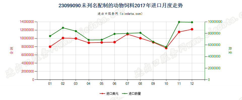 23099090未列名配制的动物饲料进口2017年月度走势图