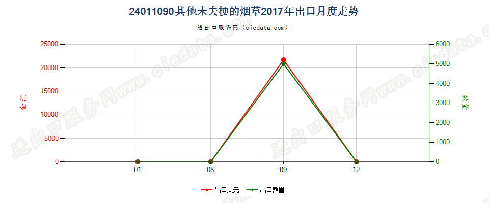 24011090其他未去梗的烟草出口2017年月度走势图