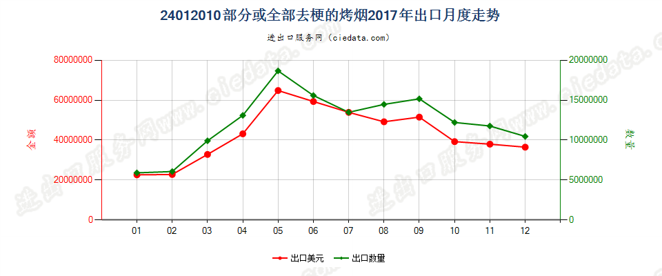 24012010部分或全部去梗的烤烟出口2017年月度走势图