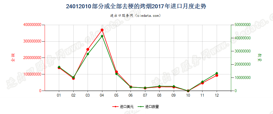 24012010部分或全部去梗的烤烟进口2017年月度走势图