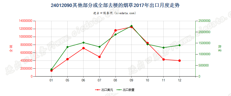 24012090其他部分或全部去梗的烟草出口2017年月度走势图