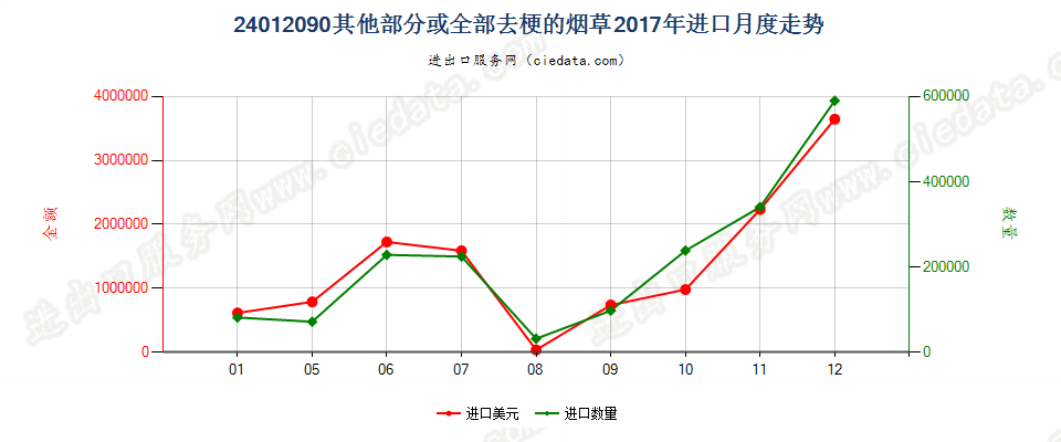 24012090其他部分或全部去梗的烟草进口2017年月度走势图