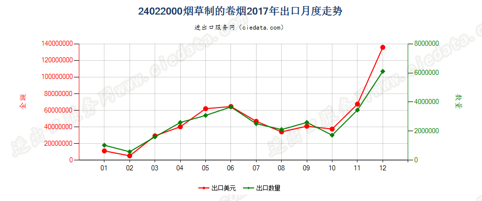 24022000烟草制的卷烟出口2017年月度走势图