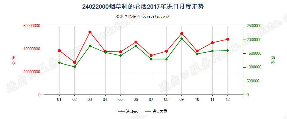 24022000烟草制的卷烟进口2017年月度走势图