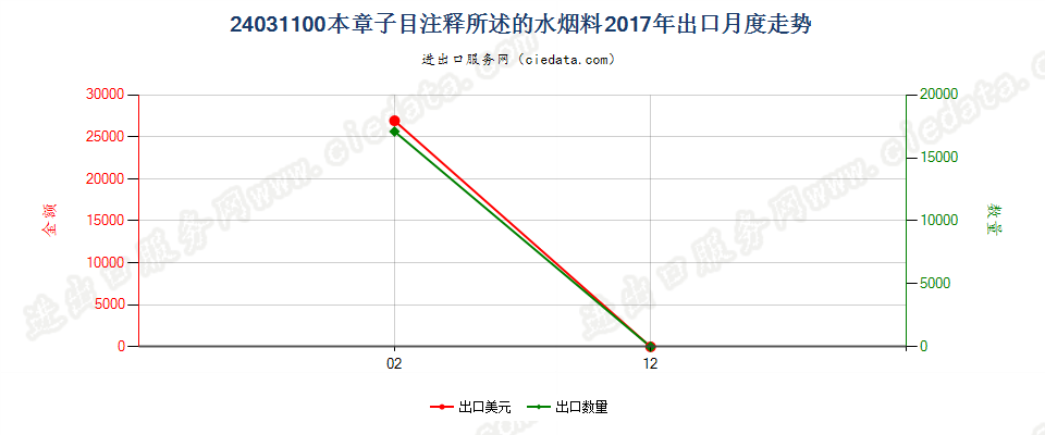 24031100本章子目注释所述的水烟料出口2017年月度走势图